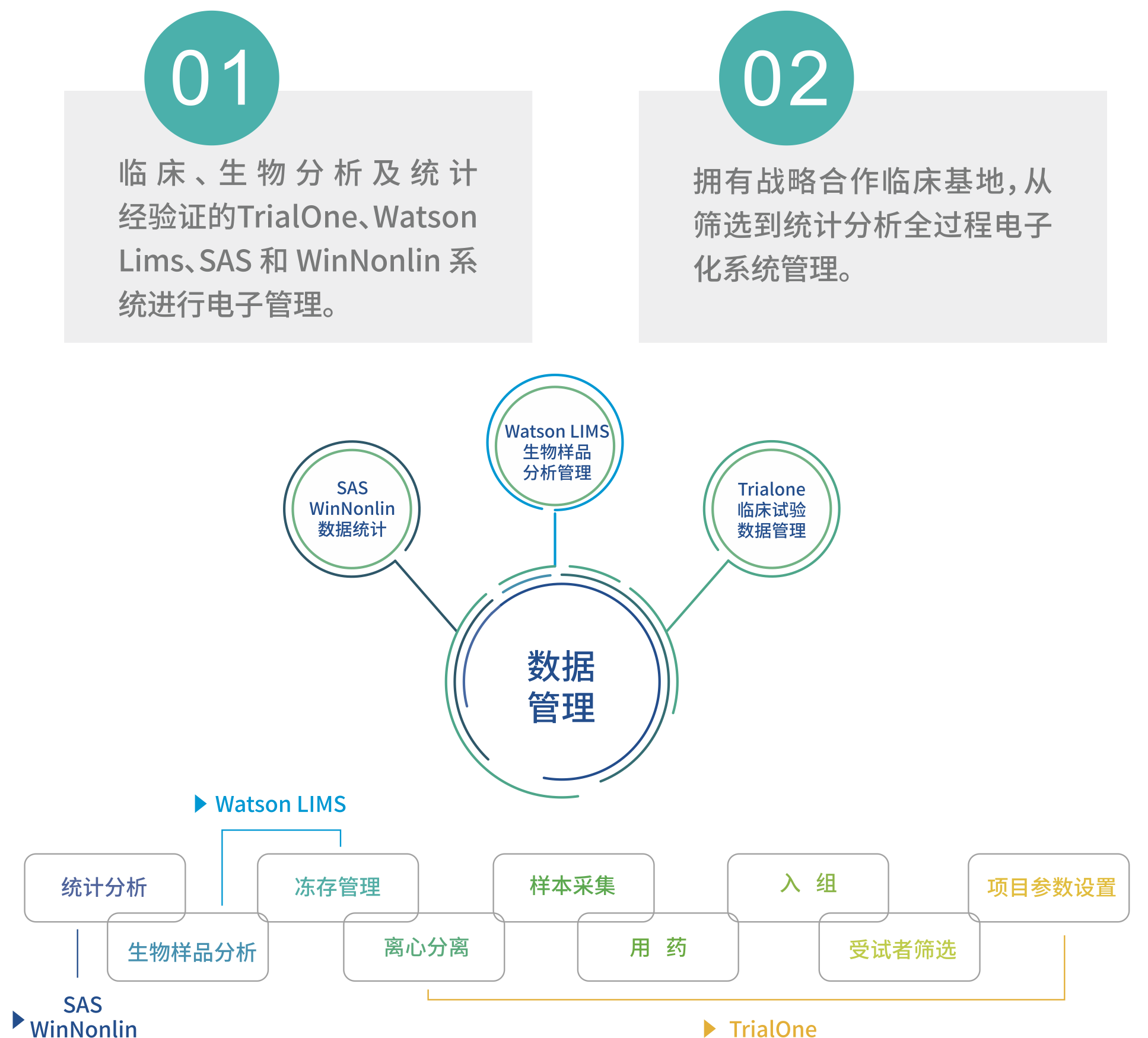1705902220298500qAqN.png 臨床中心-平臺(tái)優(yōu)勢(shì).png